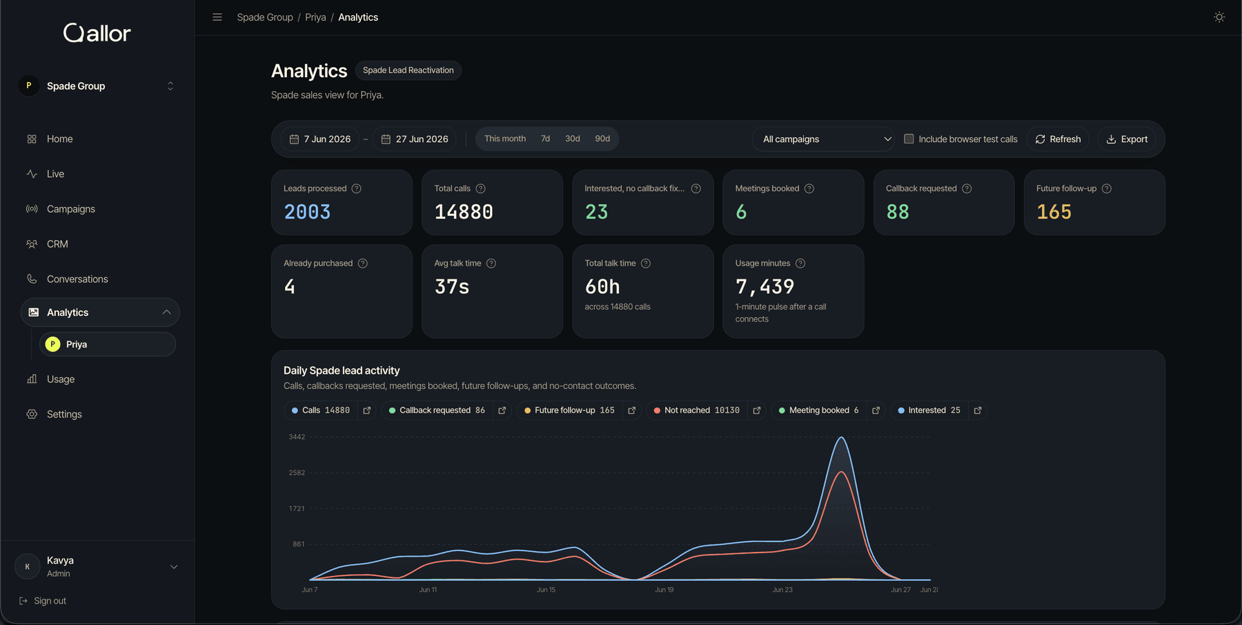 Qallor analytics dashboard, shaped to the customer's use case